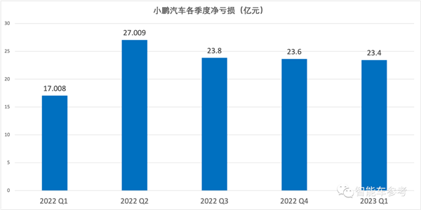 小鹏一季度营收40亿、1/3投研发 何小鹏:四季度重回巅峰
